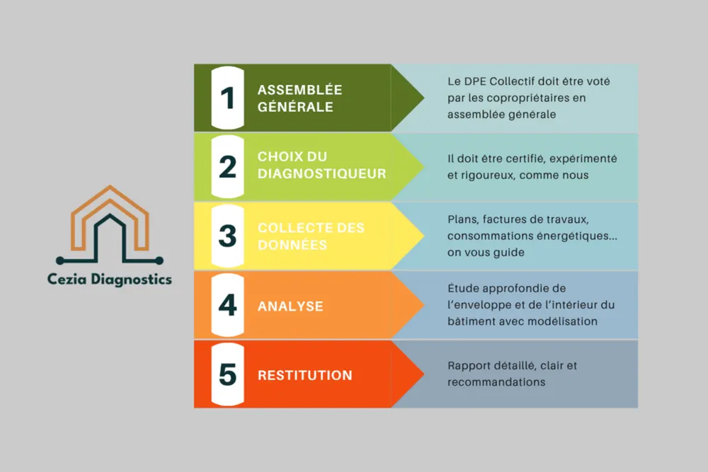 Infographie des cinq phases : assemblée générale, choix du diagnostiqueur, collecte des données, analyse et modélisation, restitution